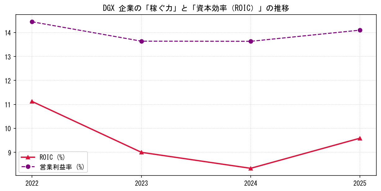 DGXの営業利益率と投下資本利益率（ROIC）の長期推移グラフ