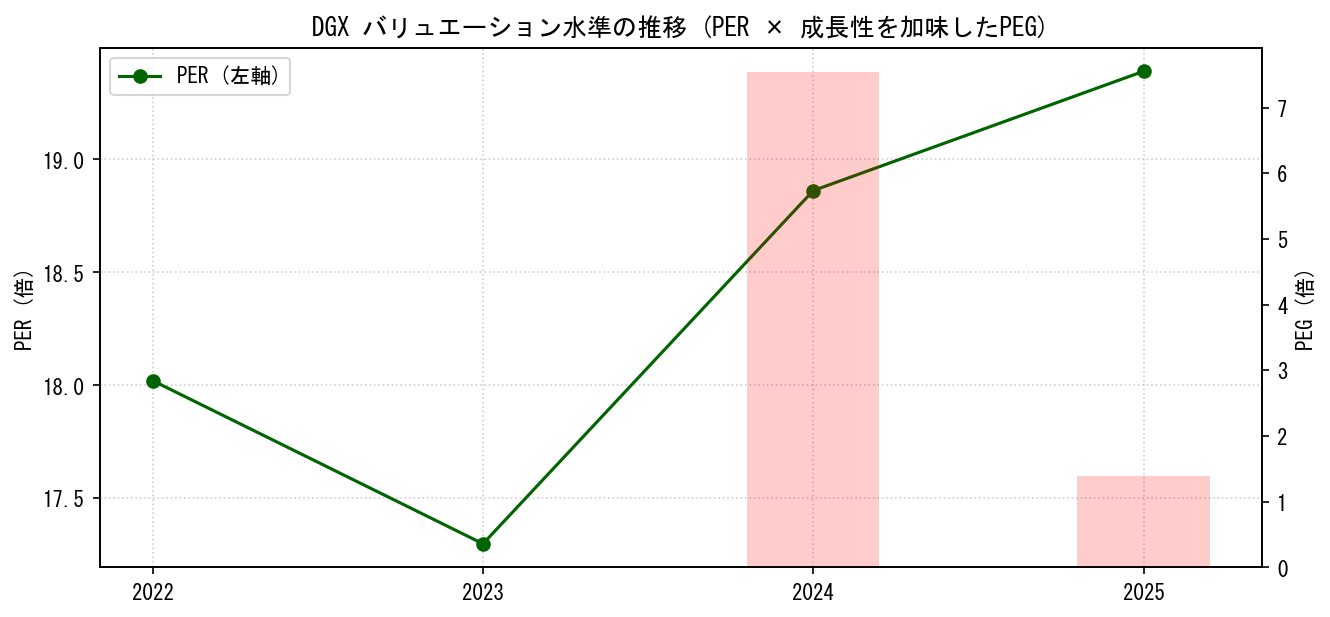 DGXのPERおよびPEGレシオのバリュエーション長期推移グラフ