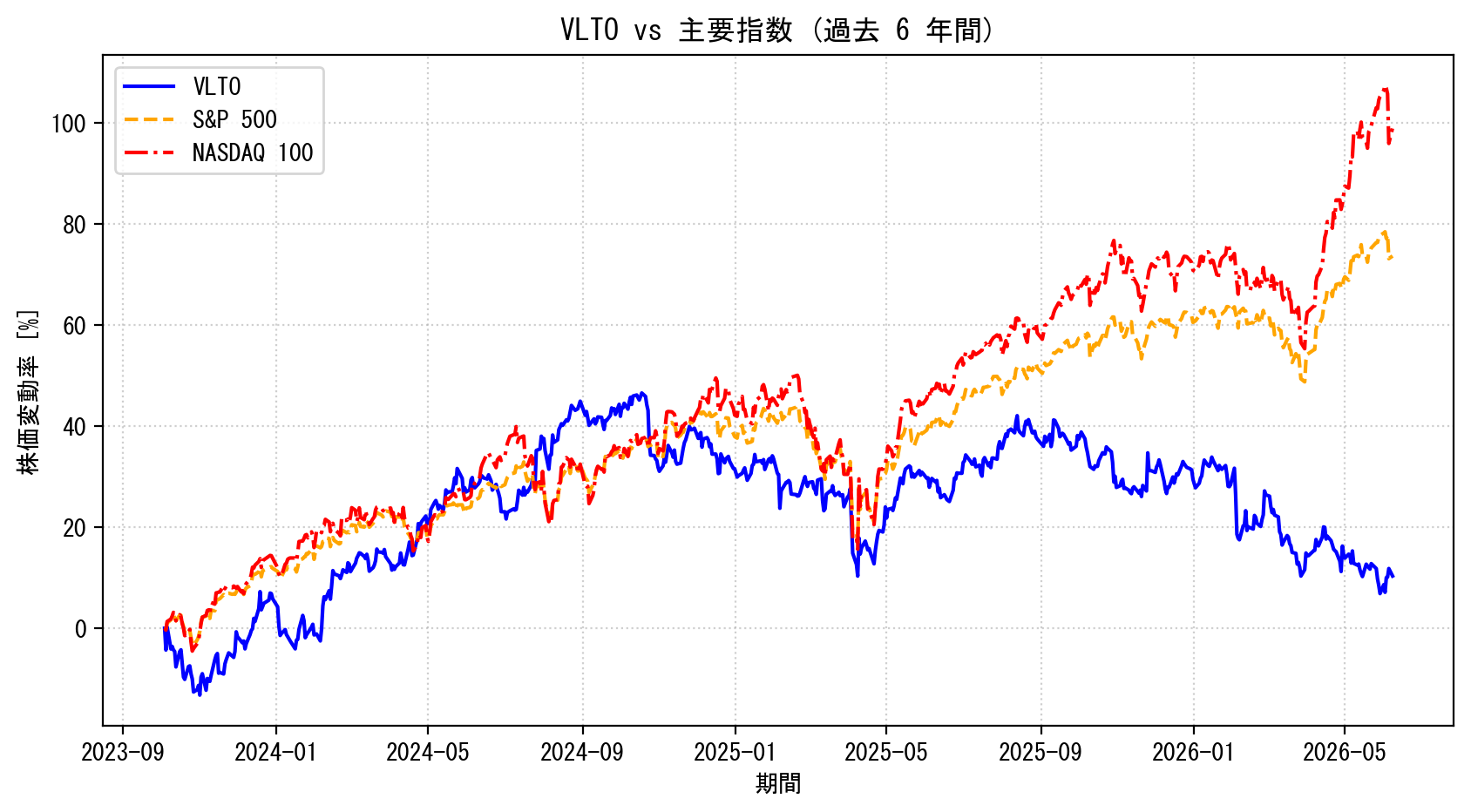 VLTOの過去6年間の株価推移グラフ（S&P500・NASDAQ100比較）
