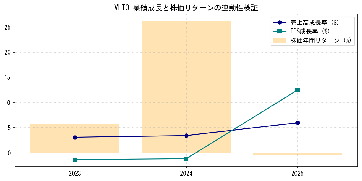 VLTOの業績成長率（売上高・EPS）と株価リターンの連動性検証チャート