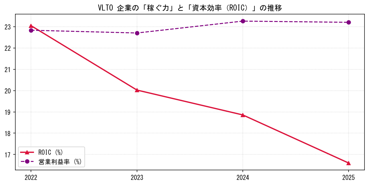 VLTOの営業利益率と投下資本利益率（ROIC）の長期推移グラフ