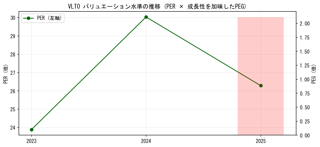 VLTOのPERおよびPEGレシオのバリュエーション長期推移グラフ
