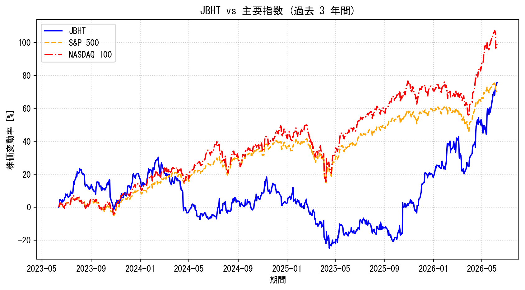 JBHTの過去3年間の株価推移グラフ（S&P500・NASDAQ100比較）