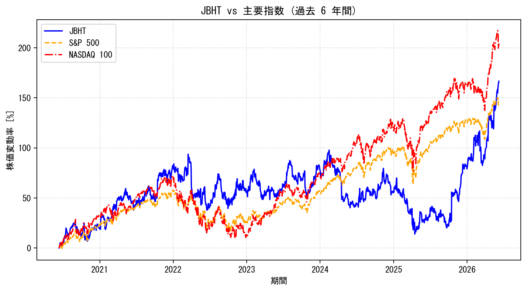JBHTの過去6年間の株価推移グラフ（S&P500・NASDAQ100比較）