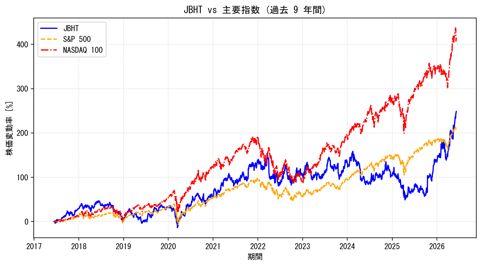 JBHTの過去9年間の株価推移グラフ（S&P500・NASDAQ100比較）