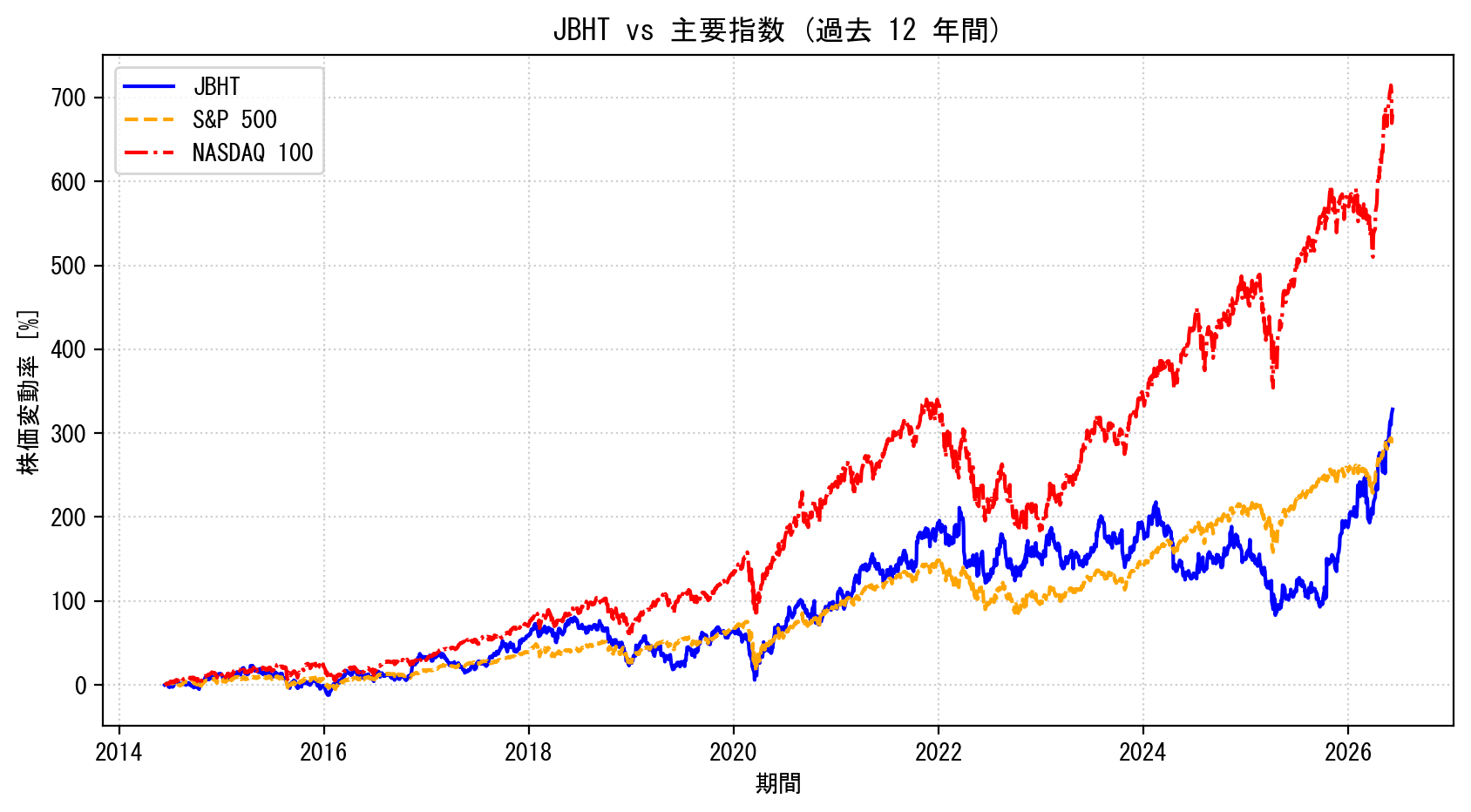 JBHTの過去12年間の株価推移グラフ（S&P500・NASDAQ100比較）