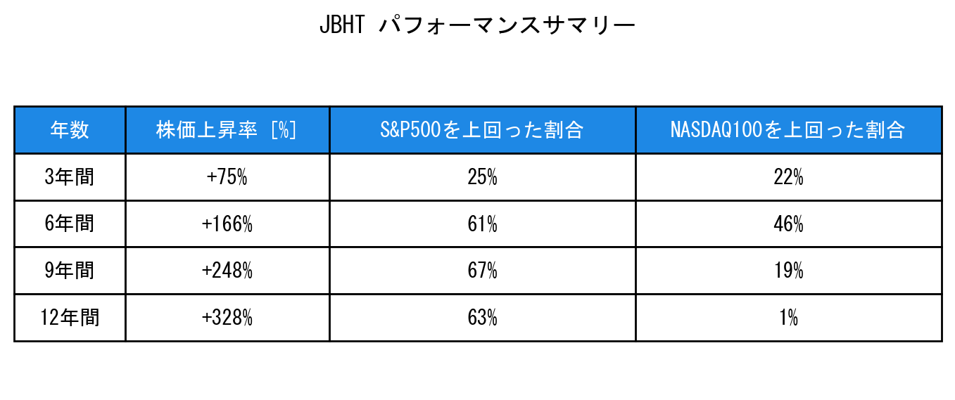 JBHTのインデックス比較パフォーマンスサマリー・勝率データ表