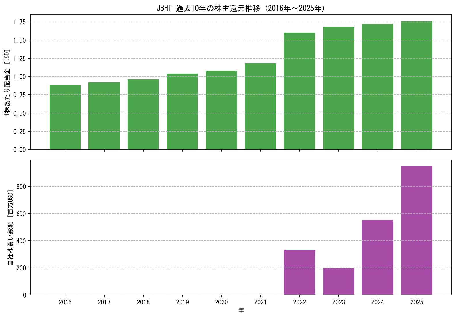 JBHTの過去10年間における配当金推移および自社株買い実績グラフ