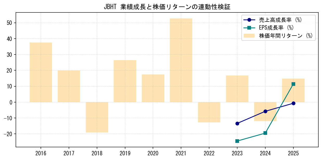 JBHTの業績成長率（売上高・EPS）と株価リターンの連動性検証チャート