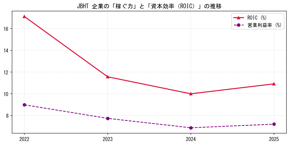 JBHTの営業利益率と投下資本利益率（ROIC）の長期推移グラフ
