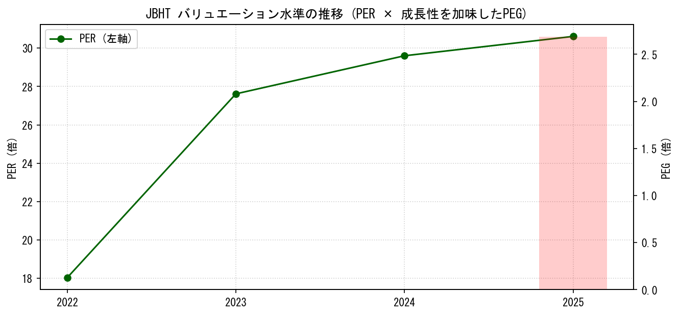JBHTのPERおよびPEGレシオのバリュエーション長期推移グラフ