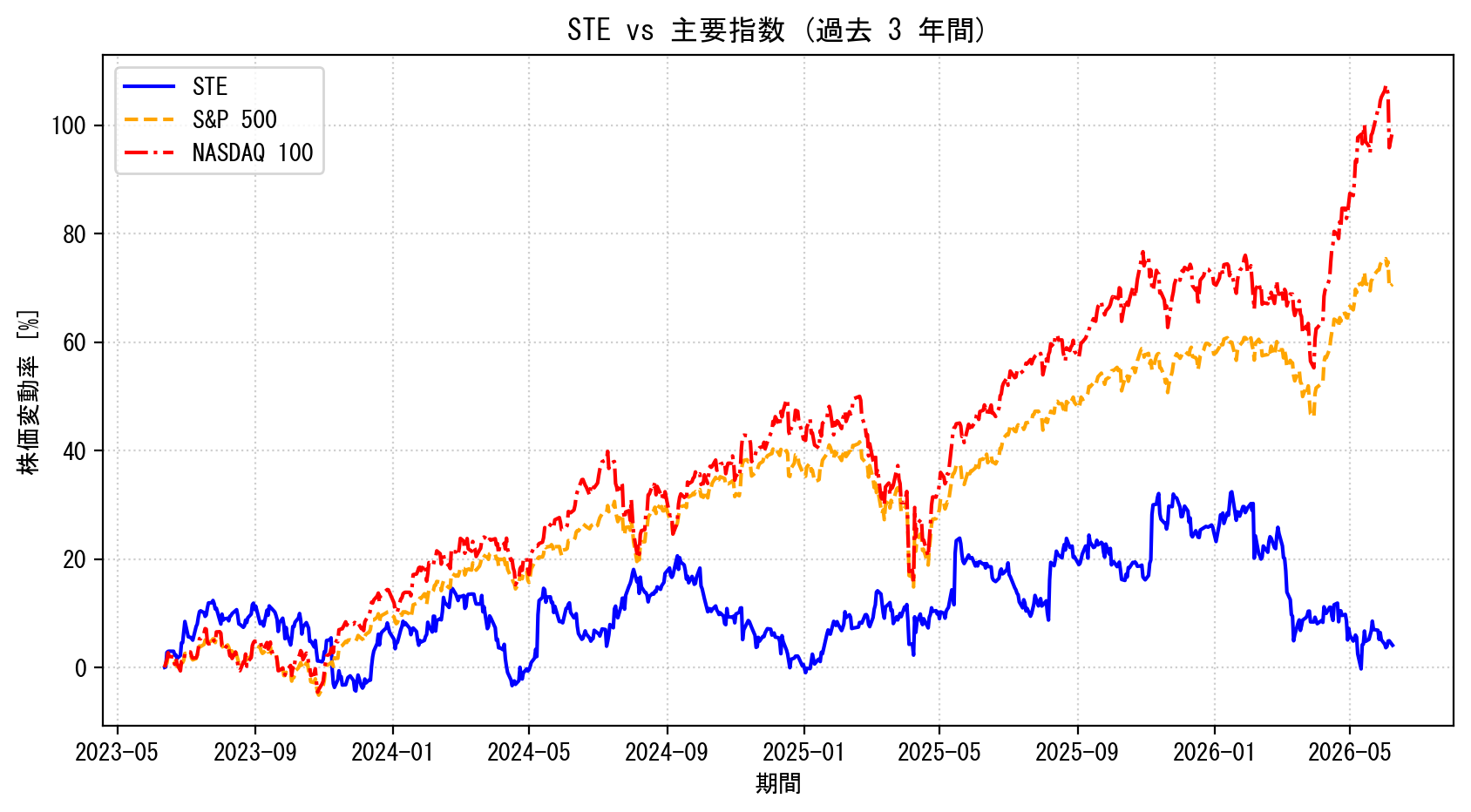 STEの過去3年間の株価推移グラフ（S&P500・NASDAQ100比較）