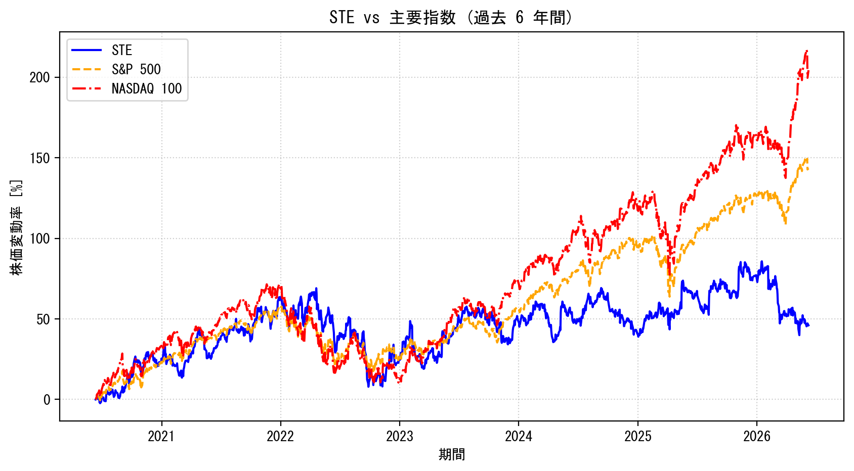 STEの過去6年間の株価推移グラフ（S&P500・NASDAQ100比較）