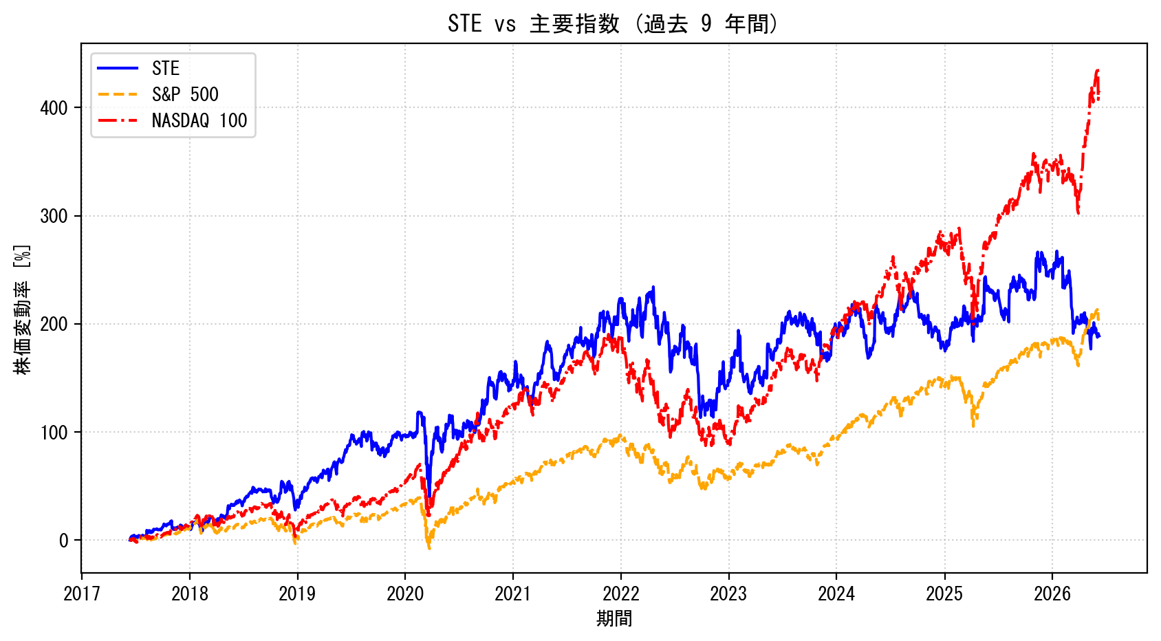 STEの過去9年間の株価推移グラフ（S&P500・NASDAQ100比較）
