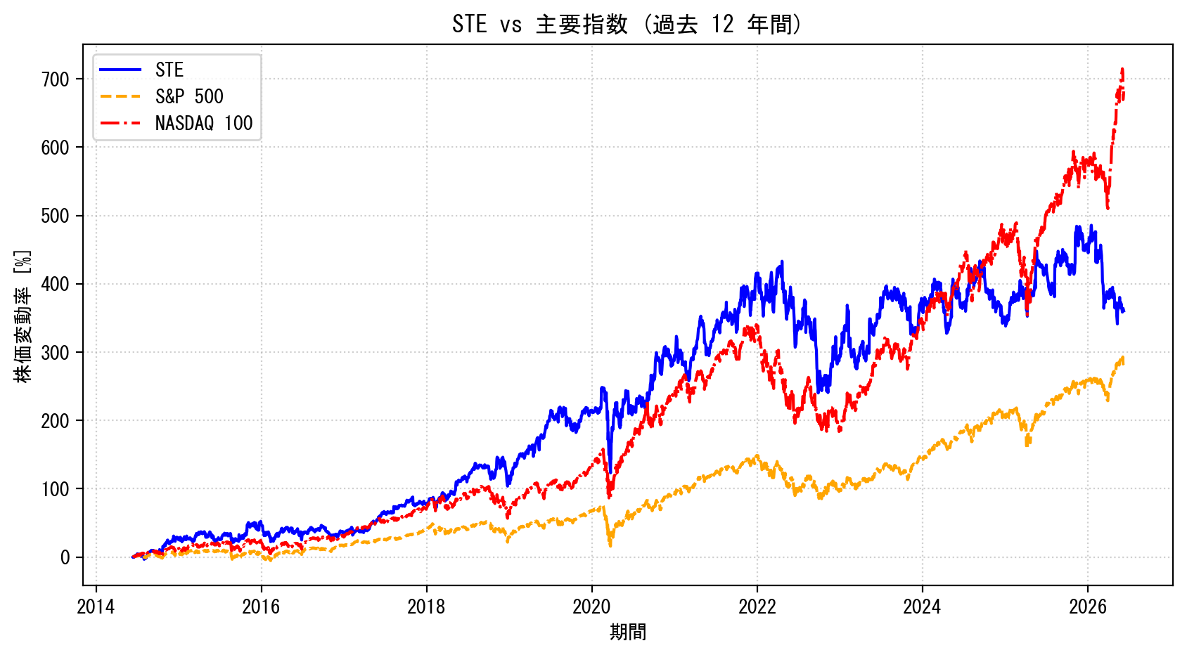 STEの過去12年間の株価推移グラフ（S&P500・NASDAQ100比較）