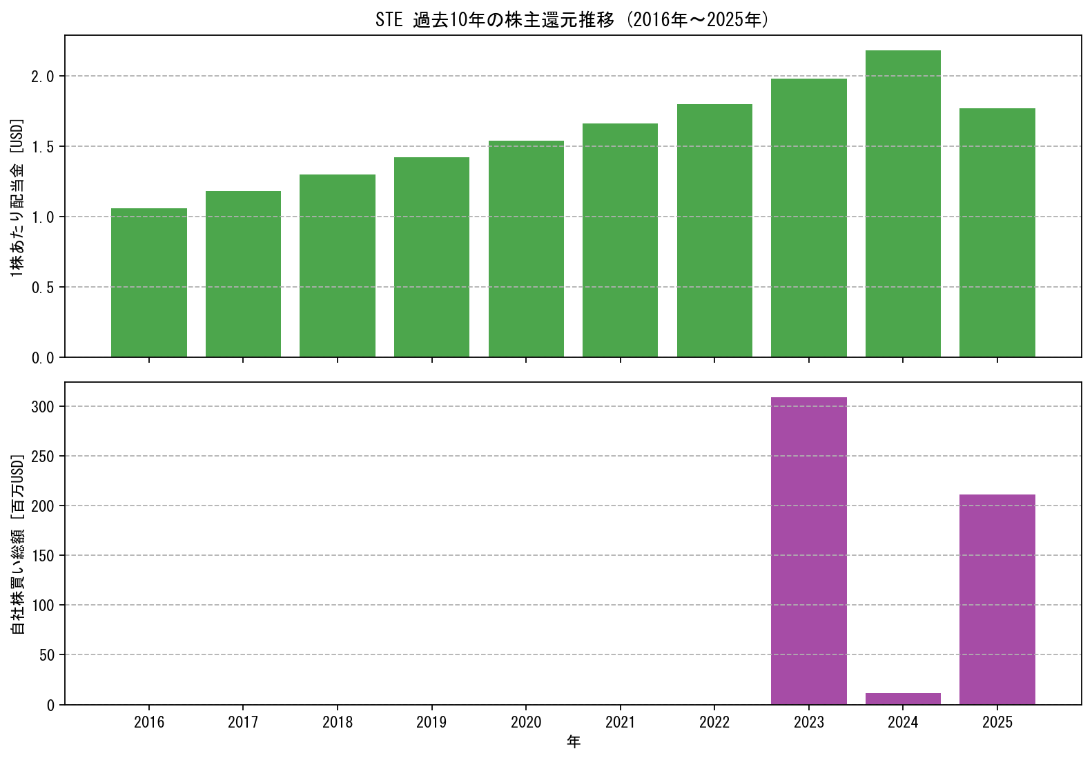 STEの過去10年間における配当金推移および自社株買い実績グラフ