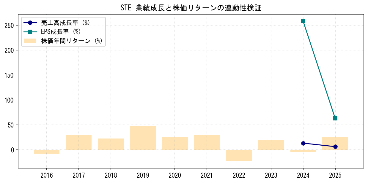 STEの業績成長率（売上高・EPS）と株価リターンの連動性検証チャート