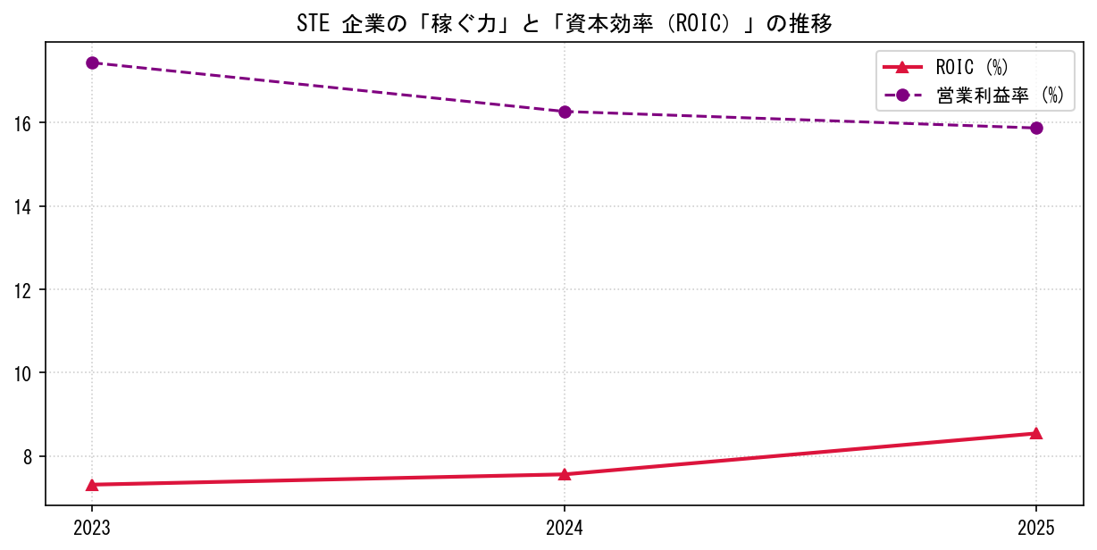 STEの営業利益率と投下資本利益率（ROIC）の長期推移グラフ