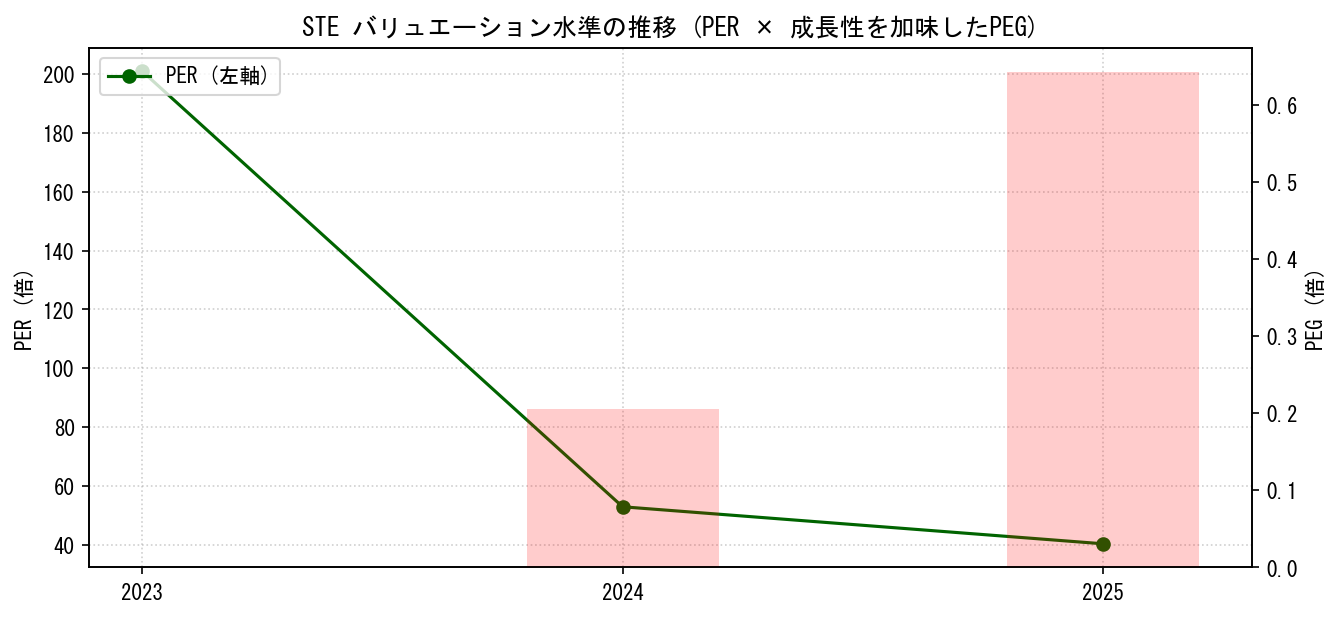 STEのPERおよびPEGレシオのバリュエーション長期推移グラフ