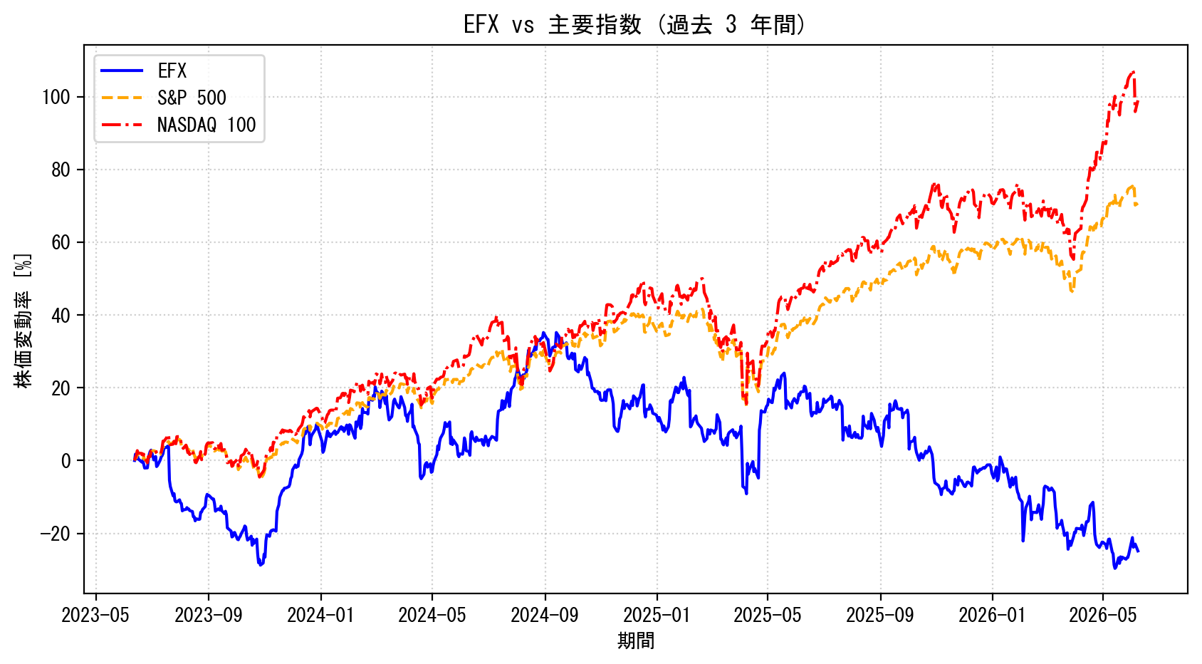 EFXの過去3年間の株価推移グラフ（S&P500・NASDAQ100比較）
