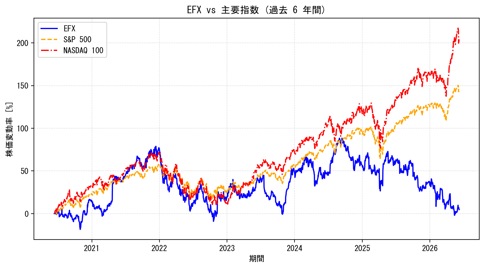 EFXの過去6年間の株価推移グラフ（S&P500・NASDAQ100比較）