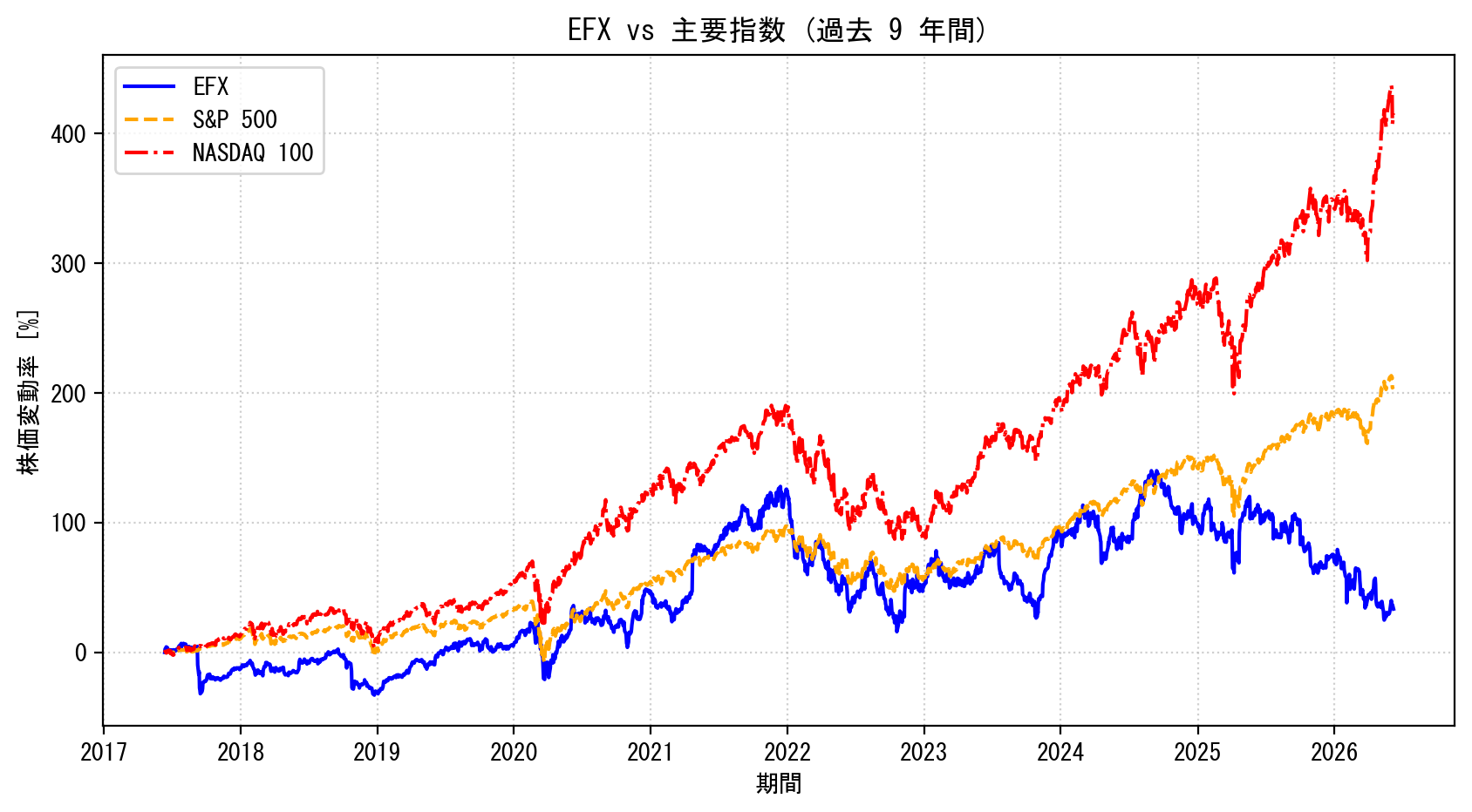 EFXの過去9年間の株価推移グラフ（S&P500・NASDAQ100比較）