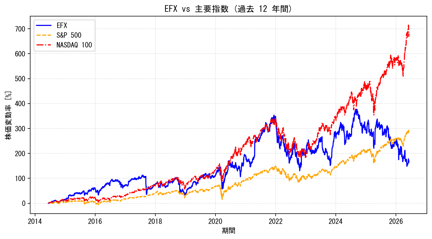 EFXの過去12年間の株価推移グラフ（S&P500・NASDAQ100比較）