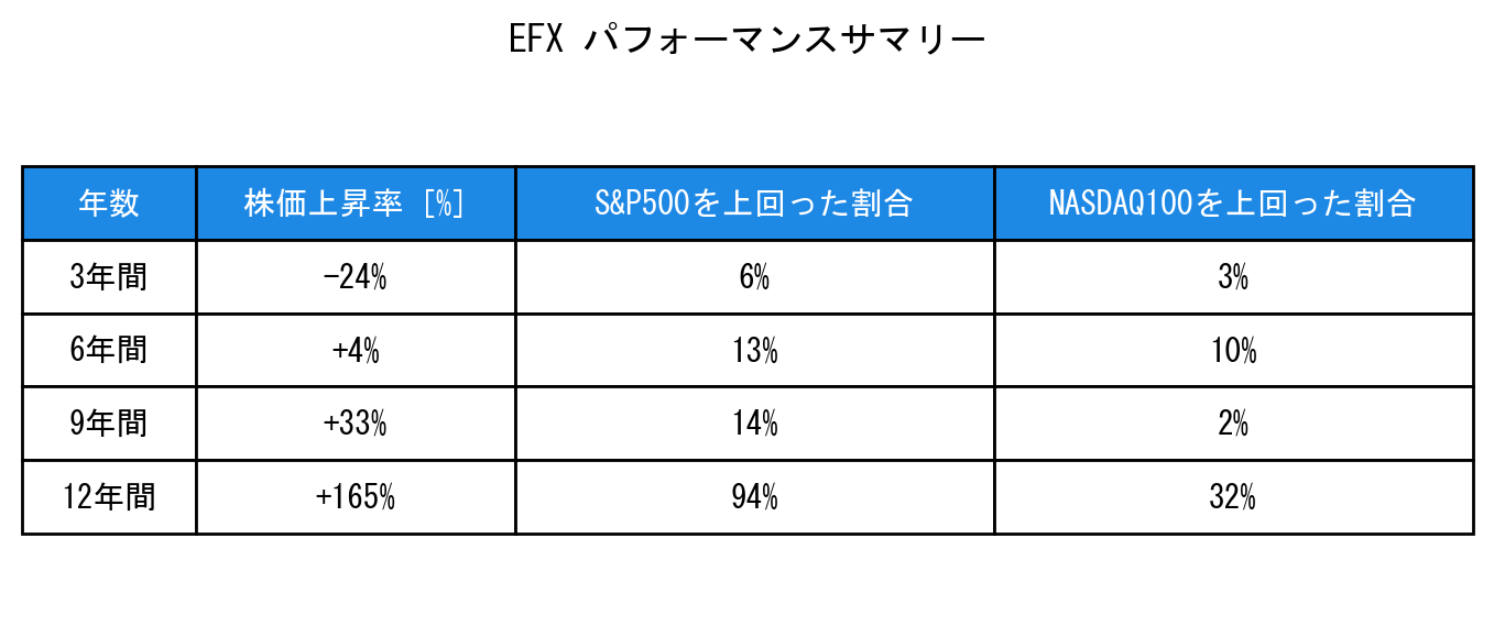 EFXのインデックス比較パフォーマンスサマリー・勝率データ表