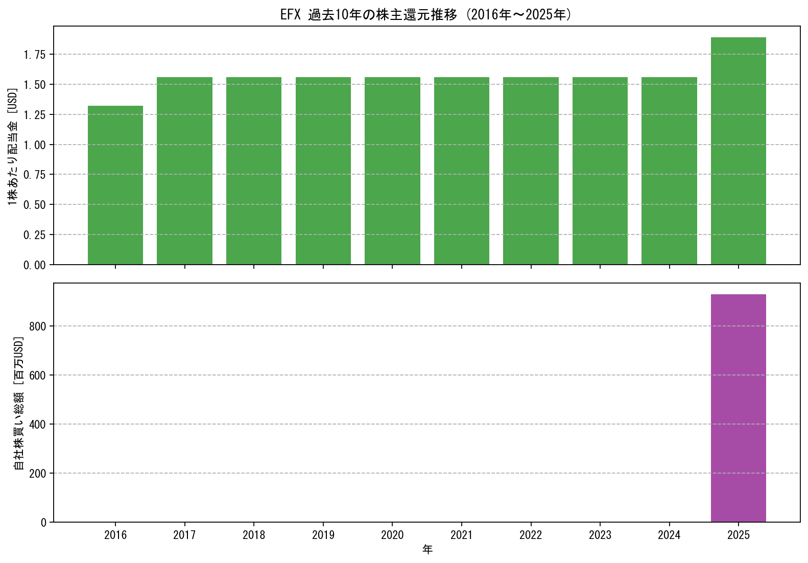 EFXの過去10年間における配当金推移および自社株買い実績グラフ
