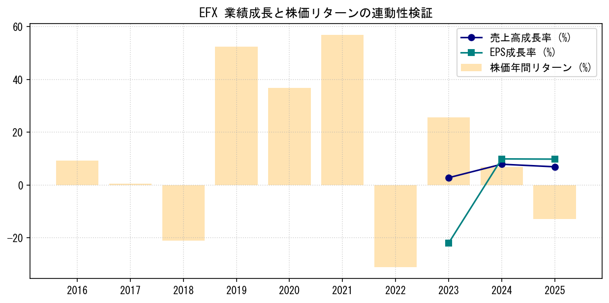 EFXの業績成長率（売上高・EPS）と株価リターンの連動性検証チャート