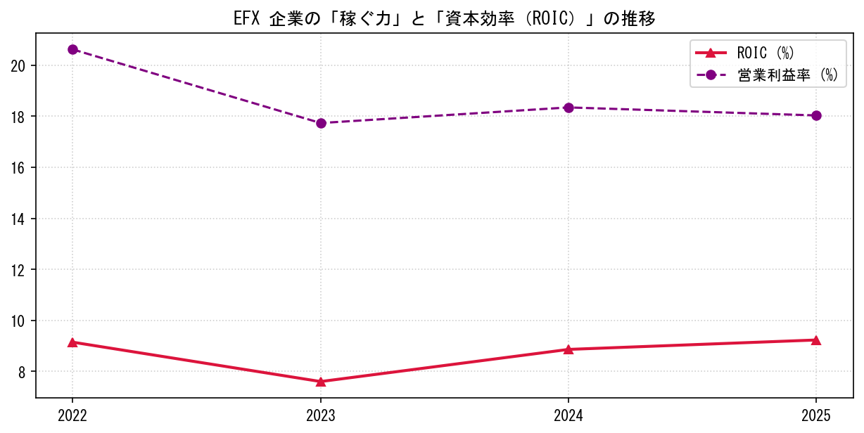 EFXの営業利益率と投下資本利益率（ROIC）の長期推移グラフ