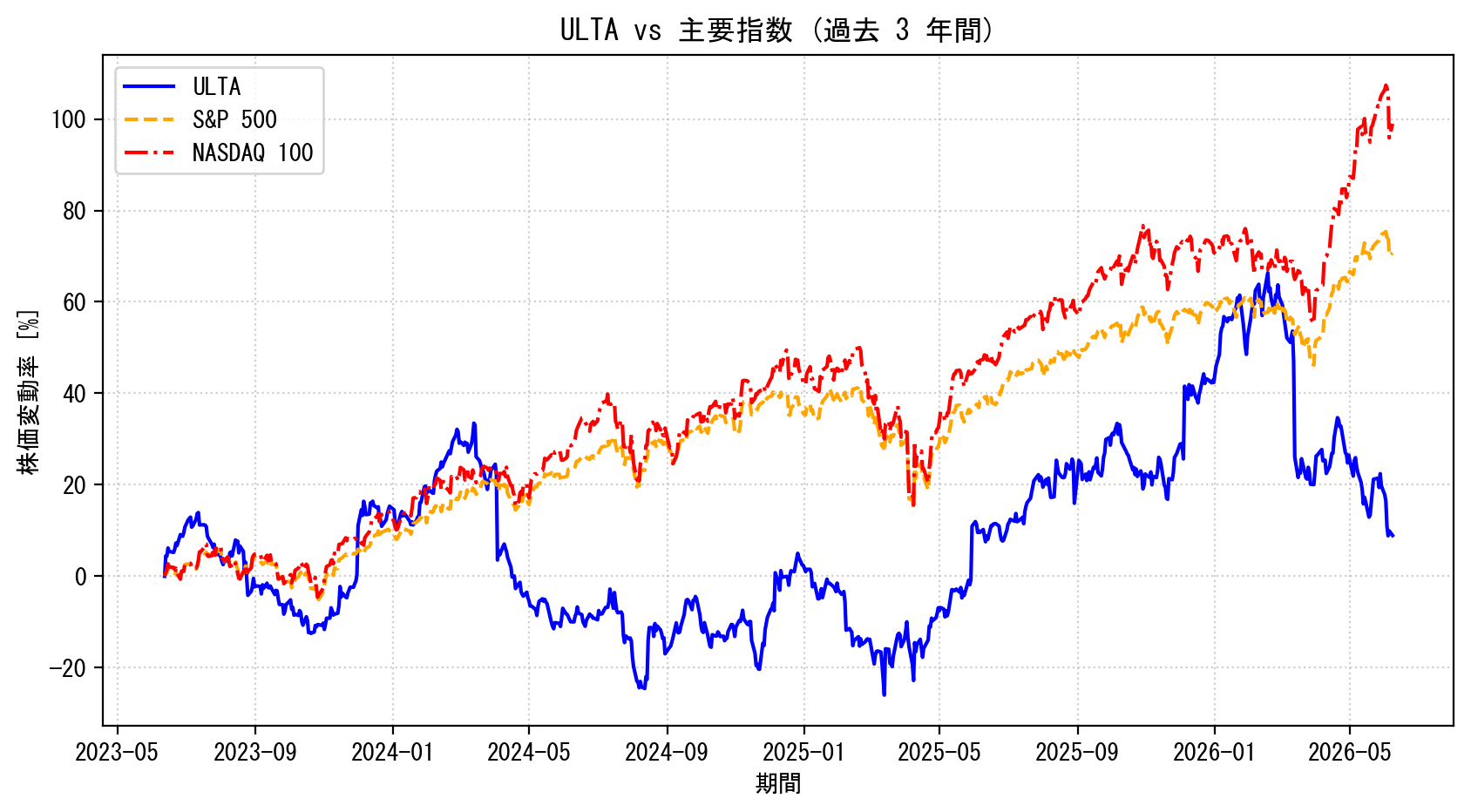 ULTAの過去3年間の株価推移グラフ（S&P500・NASDAQ100比較）