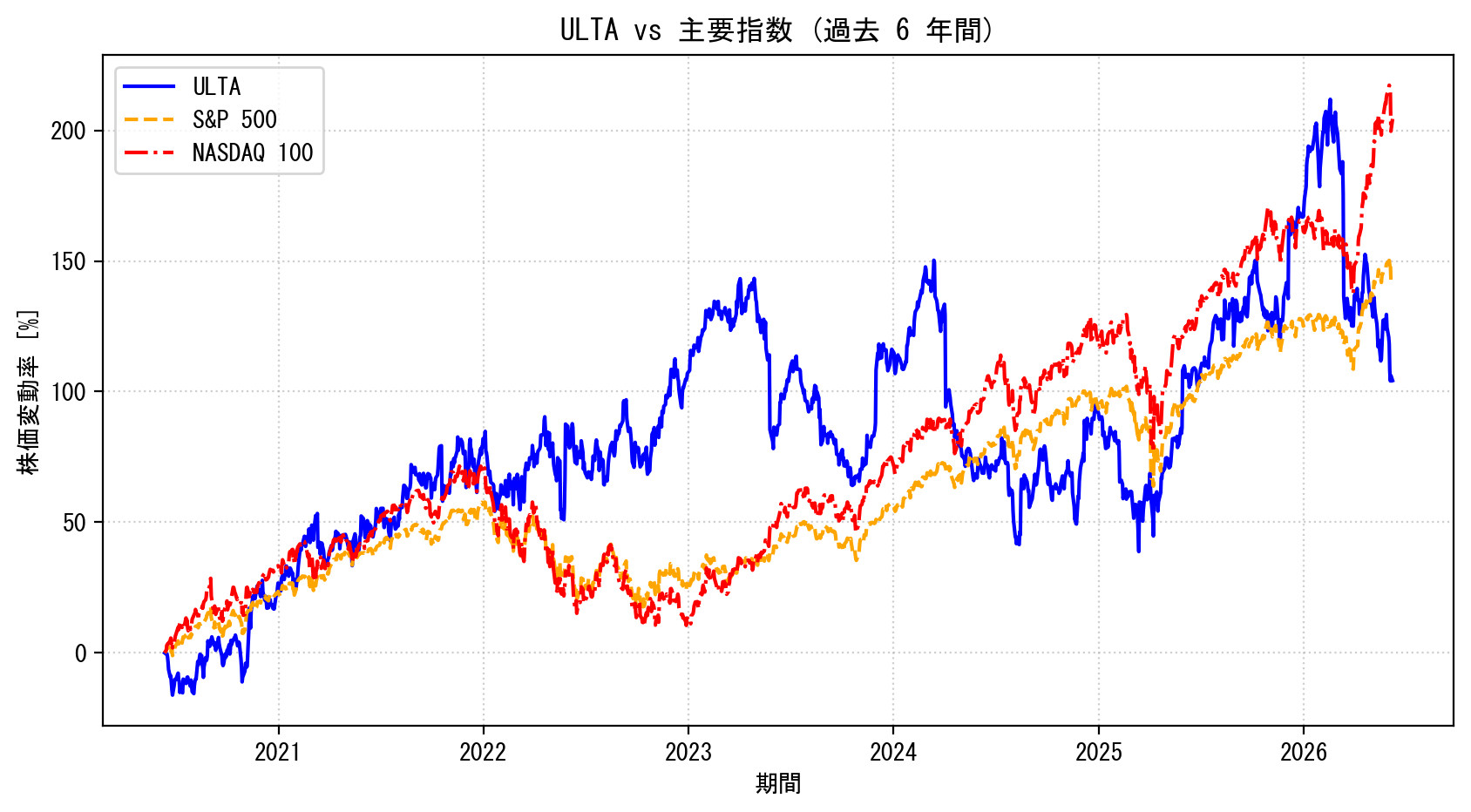 ULTAの過去6年間の株価推移グラフ（S&P500・NASDAQ100比較）