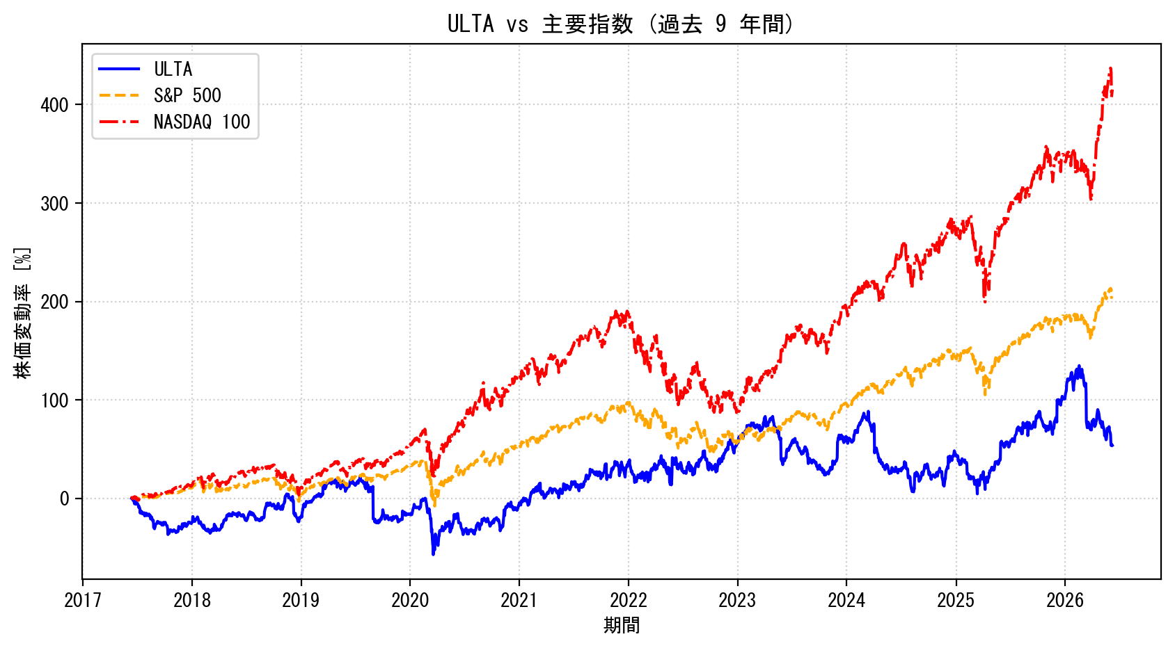ULTAの過去9年間の株価推移グラフ（S&P500・NASDAQ100比較）