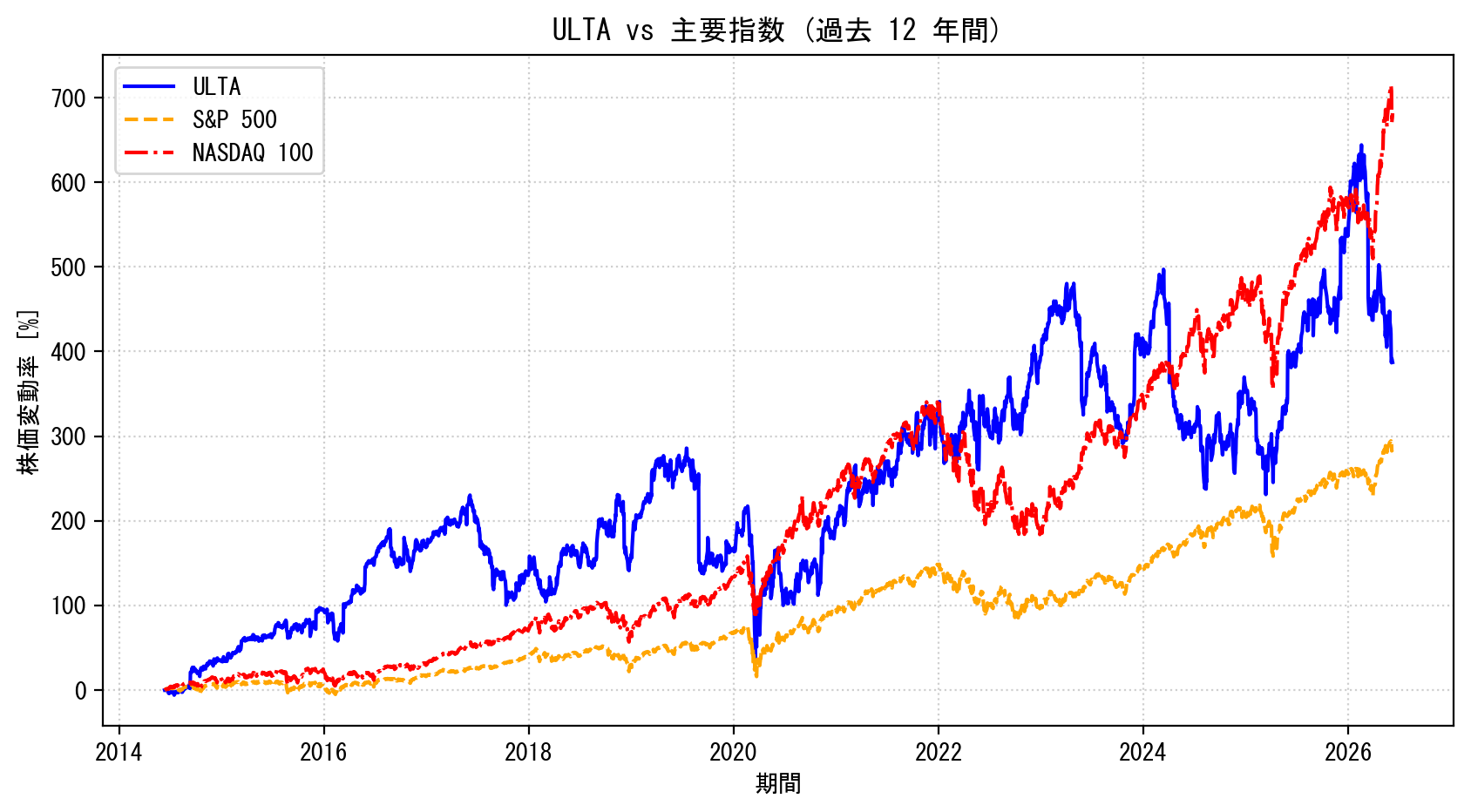 ULTAの過去12年間の株価推移グラフ（S&P500・NASDAQ100比較）