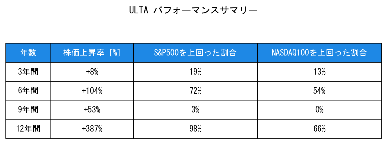ULTAのインデックス比較パフォーマンスサマリー・勝率データ表