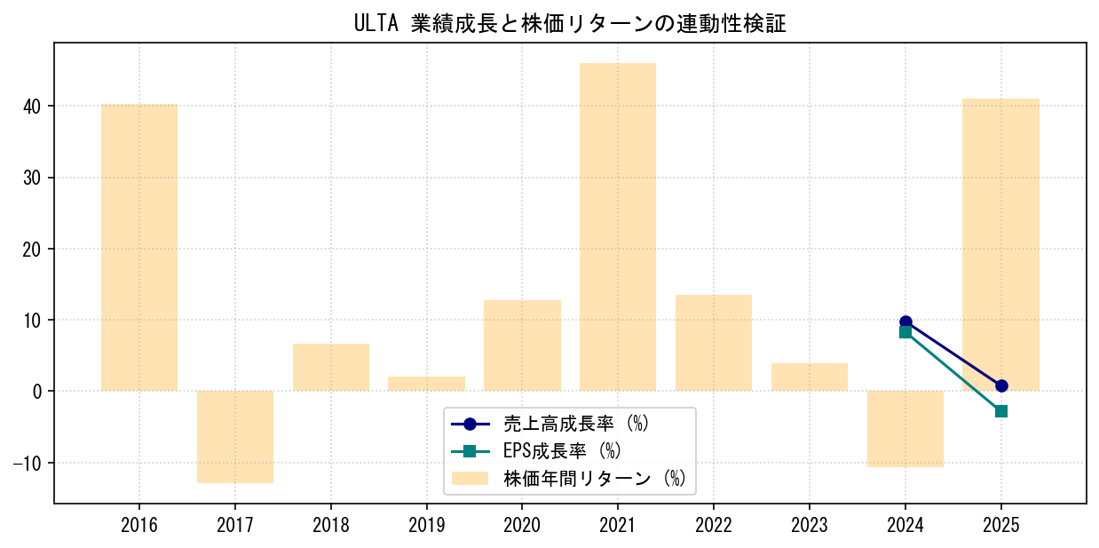 ULTAの業績成長率（売上高・EPS）と株価リターンの連動性検証チャート