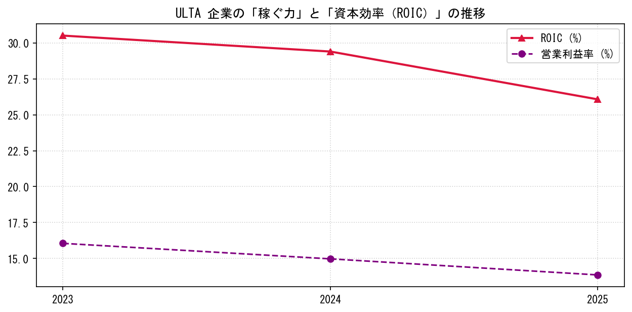 ULTAの営業利益率と投下資本利益率（ROIC）の長期推移グラフ