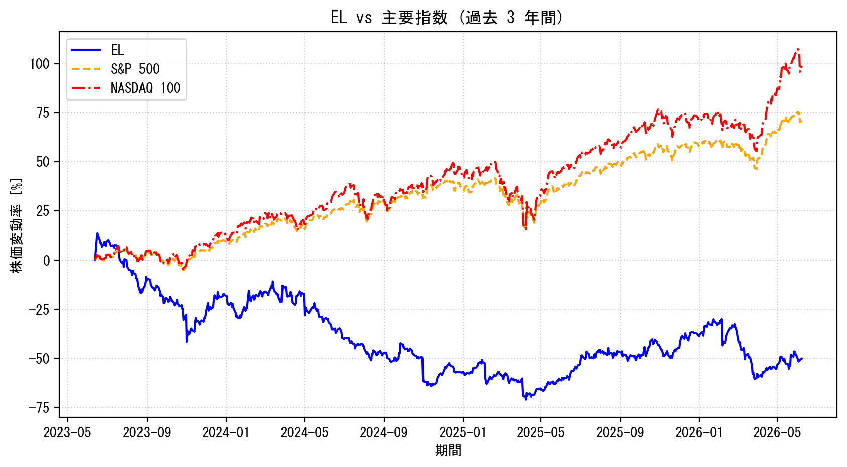 ELの過去3年間の株価推移グラフ（S&P500・NASDAQ100比較）