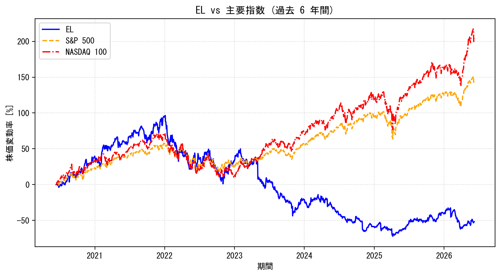 ELの過去6年間の株価推移グラフ（S&P500・NASDAQ100比較）