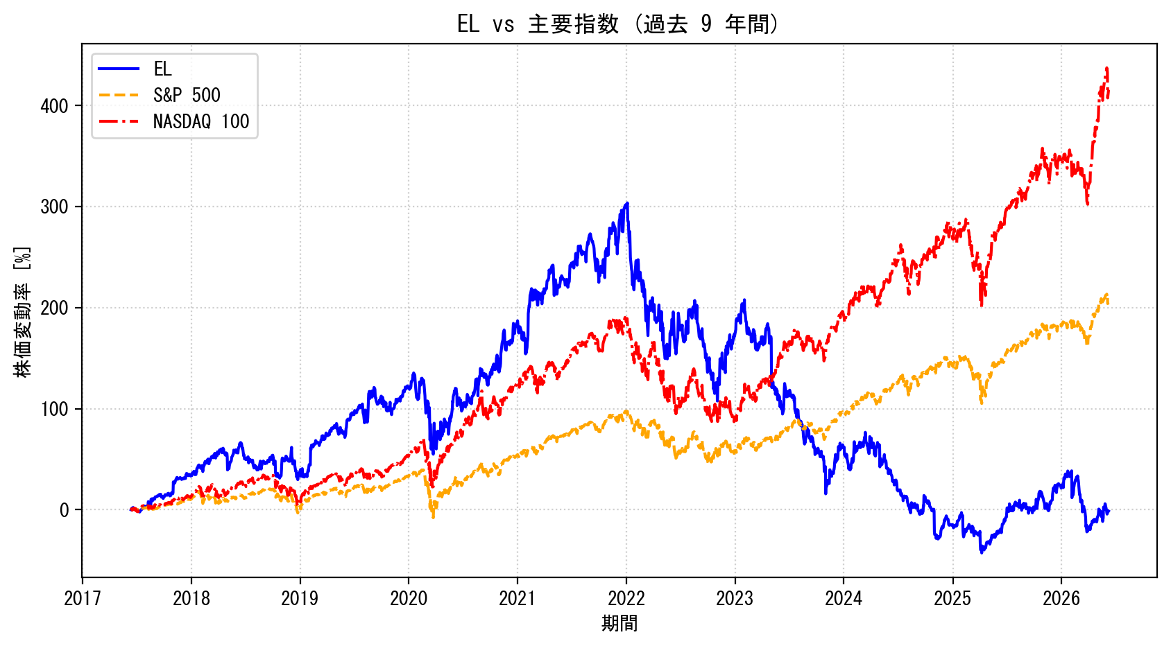 ELの過去9年間の株価推移グラフ（S&P500・NASDAQ100比較）