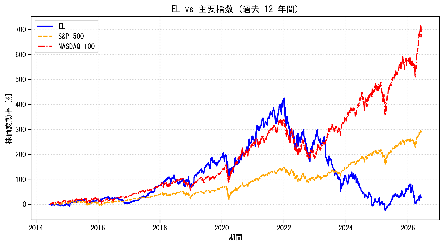 ELの過去12年間の株価推移グラフ（S&P500・NASDAQ100比較）
