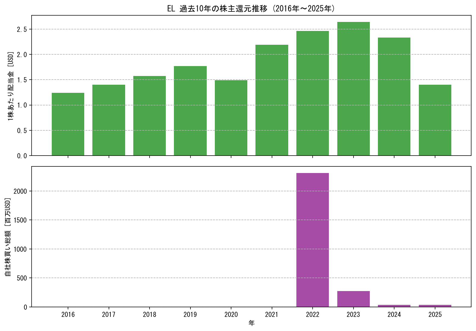 ELの過去10年間における配当金推移および自社株買い実績グラフ