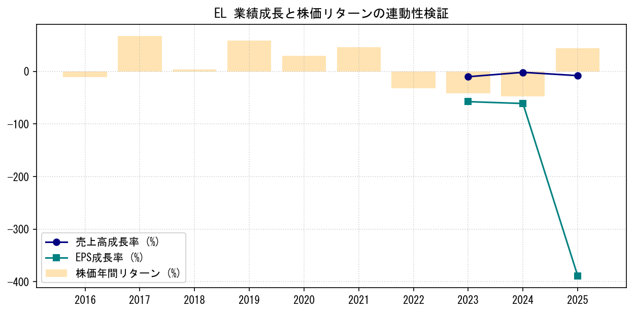ELの業績成長率（売上高・EPS）と株価リターンの連動性検証チャート