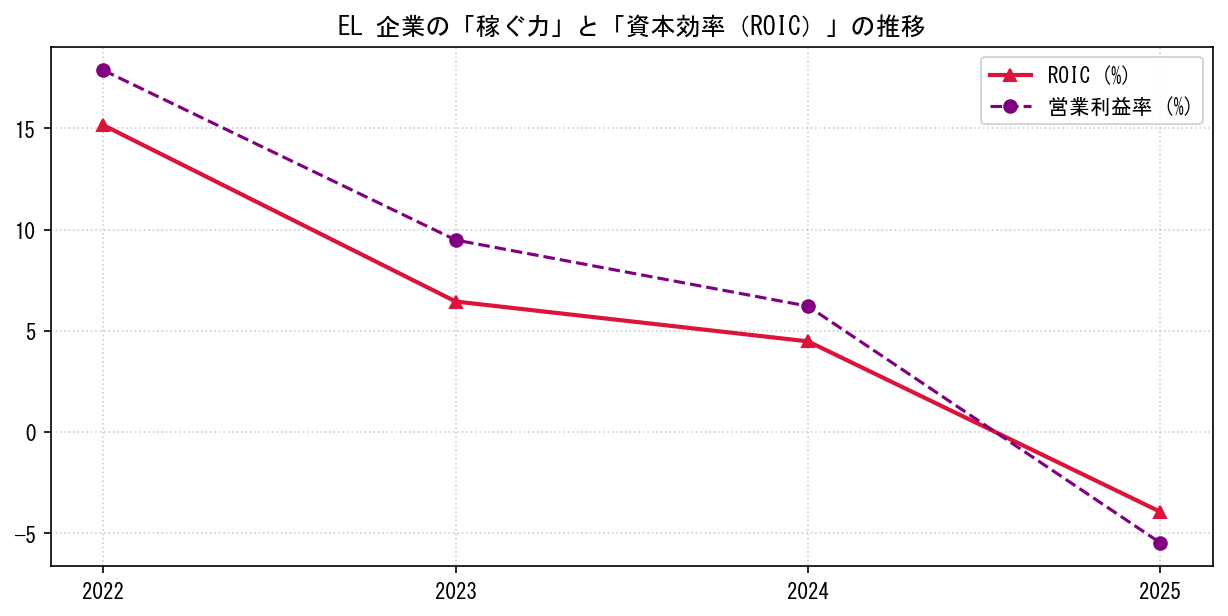ELの営業利益率と投下資本利益率（ROIC）の長期推移グラフ