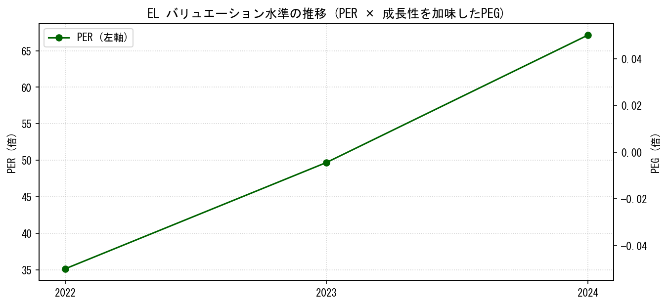 ELのPERおよびPEGレシオのバリュエーション長期推移グラフ