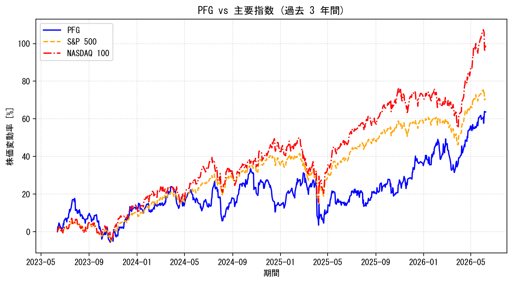 PFGの過去3年間の株価推移グラフ（S&P500・NASDAQ100比較）