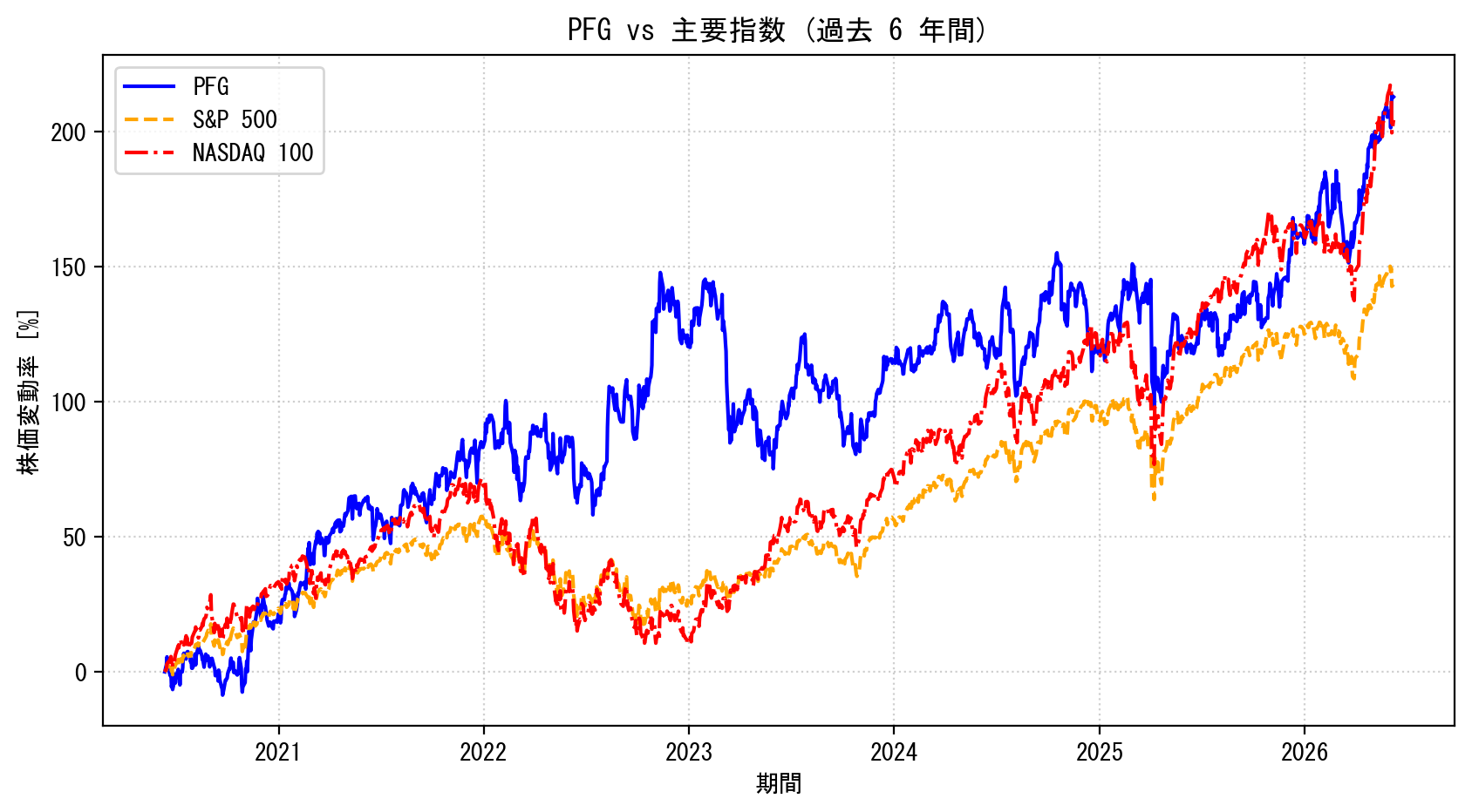 PFGの過去6年間の株価推移グラフ（S&P500・NASDAQ100比較）