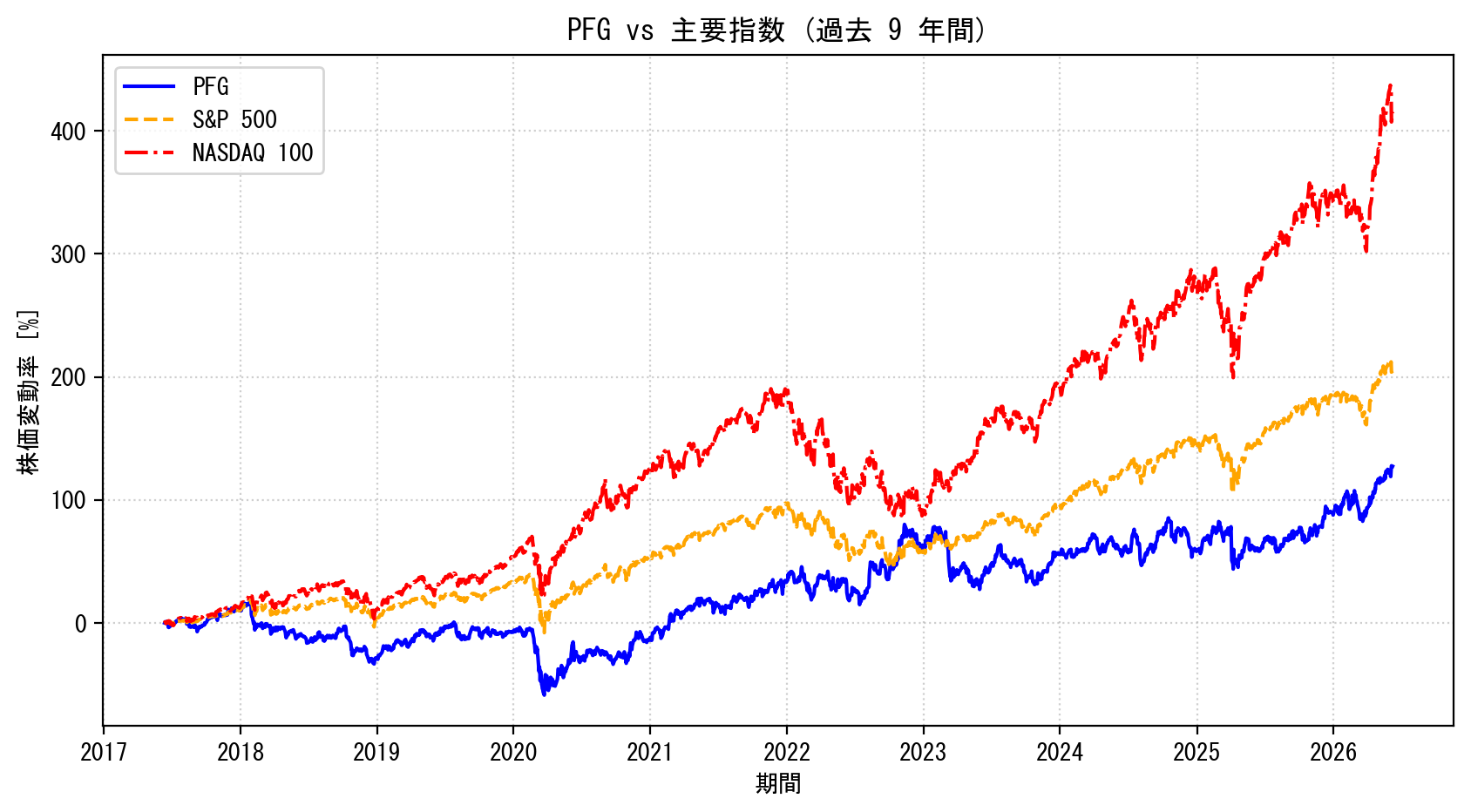 PFGの過去9年間の株価推移グラフ（S&P500・NASDAQ100比較）