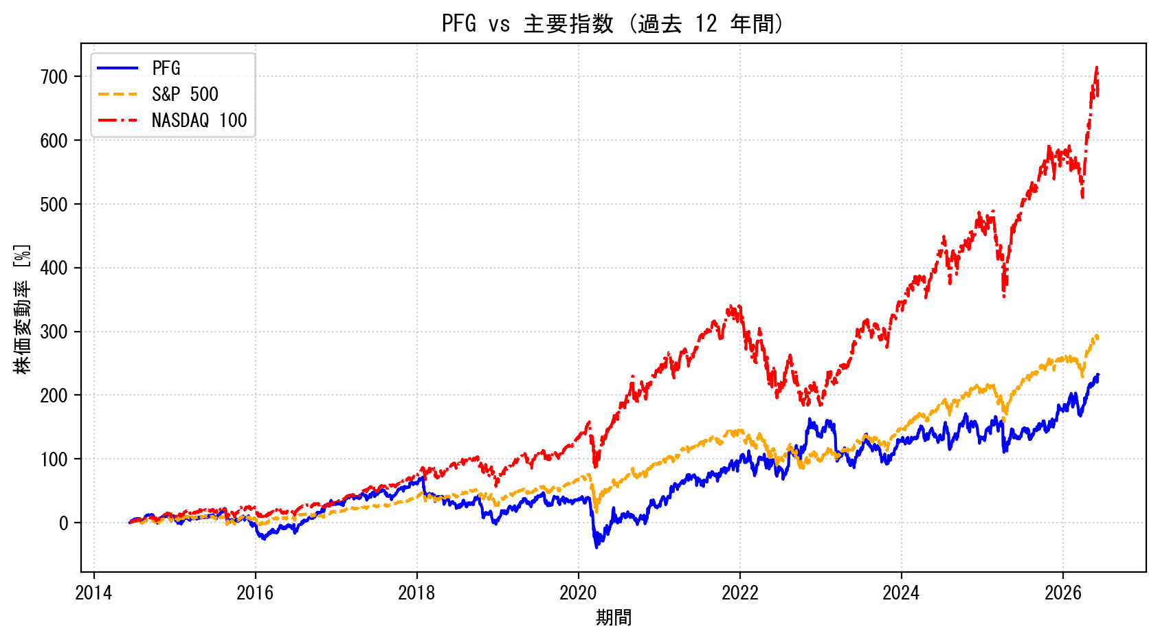 PFGの過去12年間の株価推移グラフ（S&P500・NASDAQ100比較）